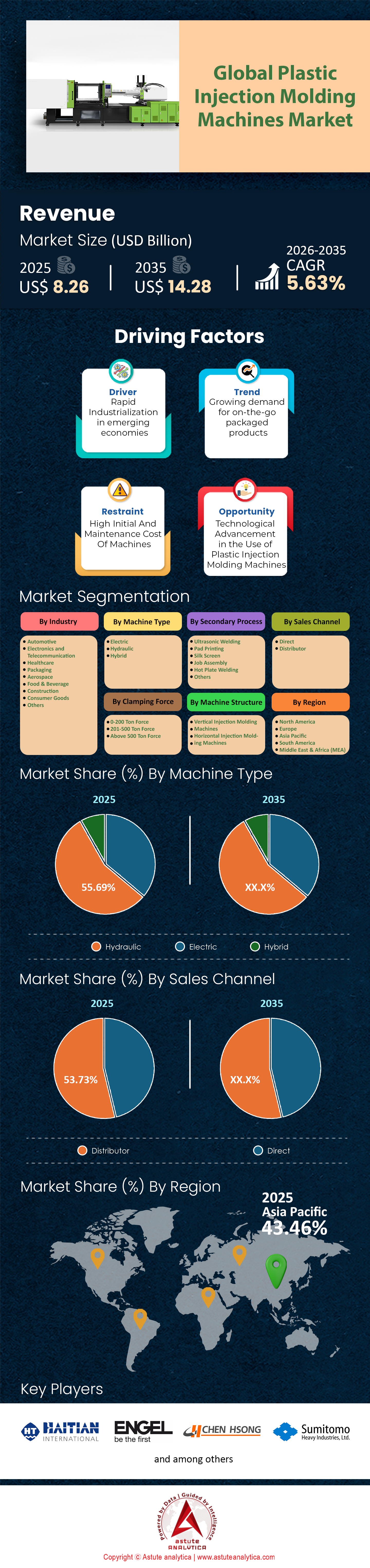 플라스틱 사출 성형기 시장